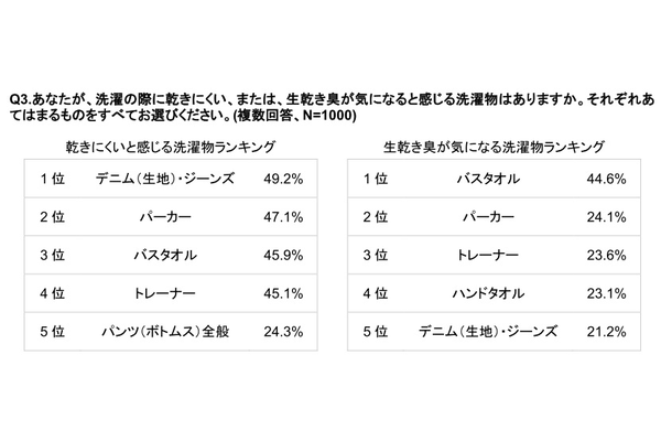 リンナイ、洗濯に関する意識調査、洗濯の仕上がりの悩み1位は「臭いが気になる」で落ちにくい「黄ばみ汚れ」も上位に