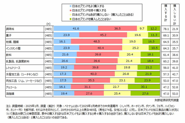 図2. 日本ブランドの加工食品の購入状況(食品カテゴリ別)
