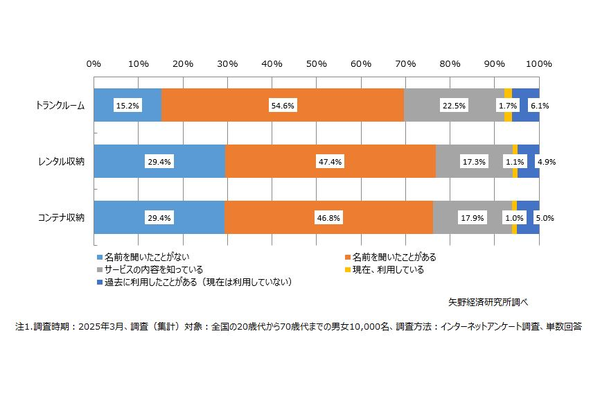 収納サービスの認知・利用状況(2025年調査)