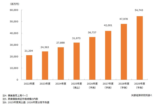 事業用家賃債務保証市場推移と予測