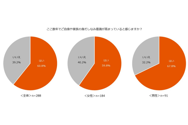 LIXIL、「洗面空間の使用実態と男性の身だしなみ意識」に関する調査、身だしなみ意識の高まりを感じている男性は67.8％