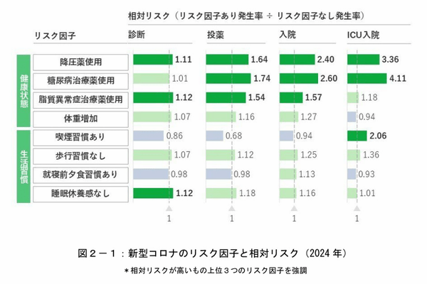 住友生命、「新型コロナウイルス実態調査レポート」2025、2024年の新型コロナの推計患者数は1500万超でインフルエンザよりも多い