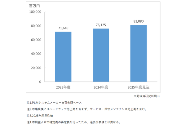 国内PLM市場規模推移