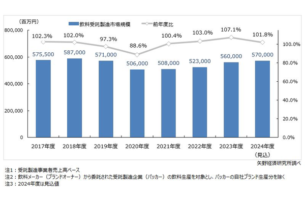 飲料受託製造市場規模推移