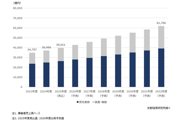 非破壊検査世界市場規模(装置・機器及び受託業務)推移と予測
