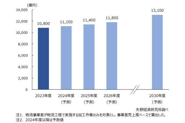 物流工程における流通加工国内市場規模予測