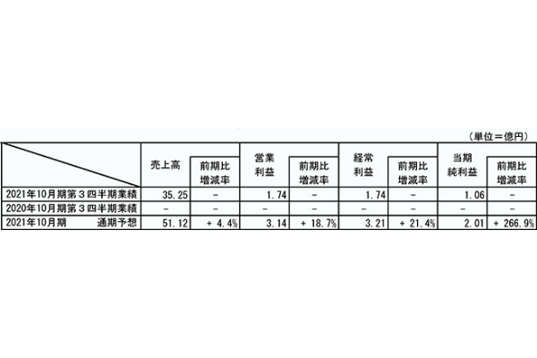 のむら産業(株)2021年10月期第3四半期決算(連結)