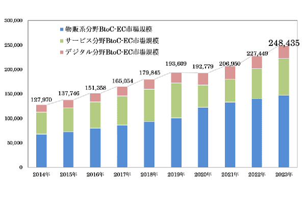 BtoC-EC市場規模の経年推移(単位:億円)