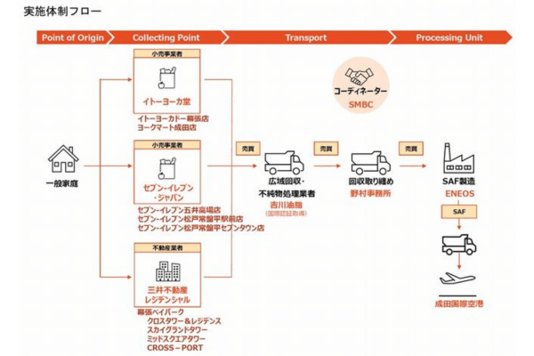 家庭系廃食用油を活用したSAF(持続可能な航空燃料)導入推進に向けたサプライチェーン構築事業の実施体制フロー