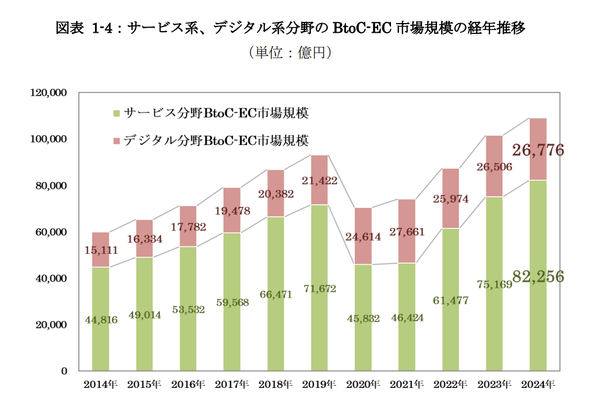 2024年のEC市場は26兆円で5.1%成長!市場動向&最新データ解説【2025年版 経産省調査】