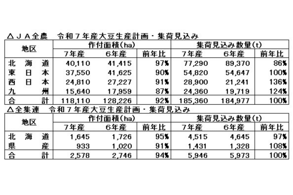 JA全農、全集連 令和7年産大豆生産計画・集荷見込み