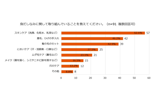 LIXIL、「洗面空間の使用実態と男性の身だしなみ意識」に関する調査、身だしなみ意識の高まりを感じている男性は67.8％