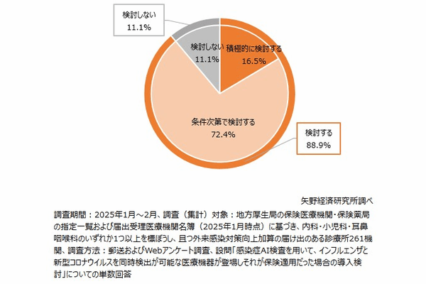 AIを活用した感染症検査の導入意向