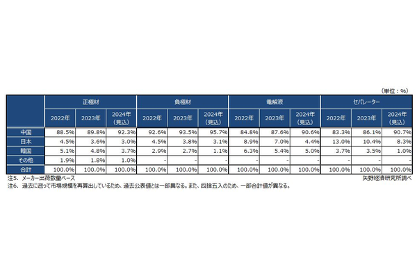 リチウムイオン電池(LiB)主要四部材 世界市場規模 国別出荷数量シェア推移