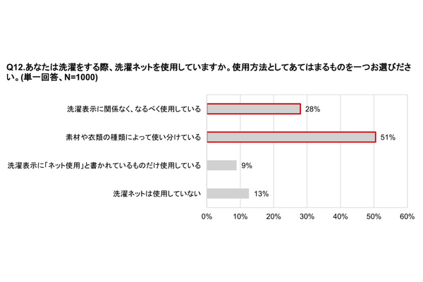 リンナイ、洗濯に関する意識調査、洗濯の仕上がりの悩み1位は「臭いが気になる」で落ちにくい「黄ばみ汚れ」も上位に