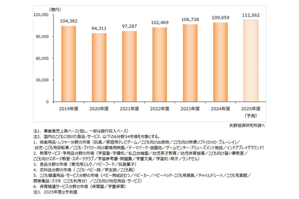 こども関連ビジネス市場（6分野34市場計）の市場規模推移