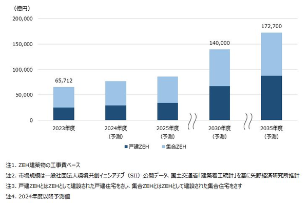 国内ZEH市場の推移・予測