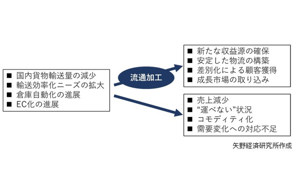 物流事業者にとって流通加工の重要性が高まっている背景
