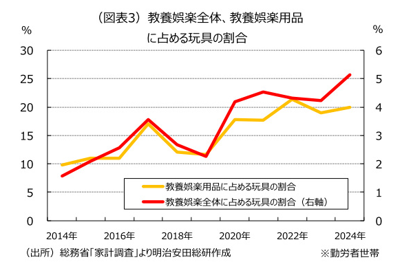 明治安田総合研究所、調査レポート「キダルトが存在感を放つ玩具市場」、玩具市場は少子化のなかでも成長を続けている