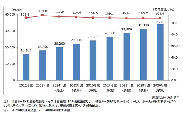 衛星データ活用サービス国内市場規模推移・予測