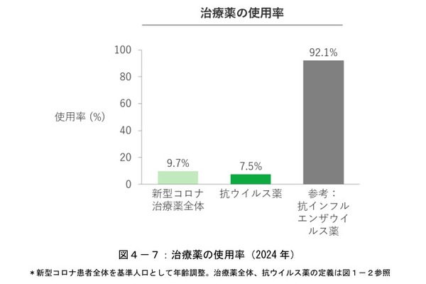 住友生命、「新型コロナウイルス実態調査レポート」2025、2024年の新型コロナの推計患者数は1500万超でインフルエンザよりも多い