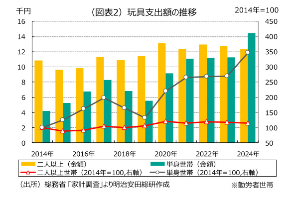 明治安田総合研究所、調査レポート「キダルトが存在感を放つ玩具市場」、玩具市場は少子化のなかでも成長を続けている