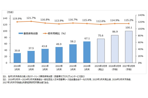 個人向けオートリース車両保有台数の推移と将来予測