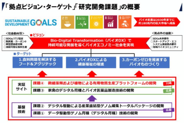 バイオDX 産学共創拠点」SDGsに基づくあるべき将来像の構想としての3つのターゲット