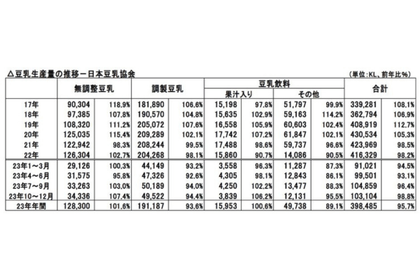 豆乳生産量の推移/日本豆乳協会