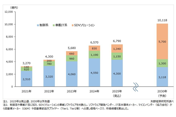 車載ソフトウェア(ソフトウェア開発ベンダー、IT系半導体メーカー、マイコンベンダー)市場規模推移・予測