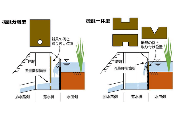 田んぼダム「機能分離型」「機能一体型」図説