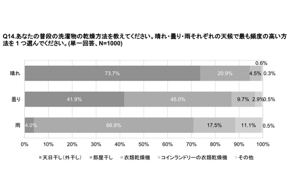 リンナイ、洗濯に関する意識調査、洗濯の仕上がりの悩み1位は「臭いが気になる」で落ちにくい「黄ばみ汚れ」も上位に