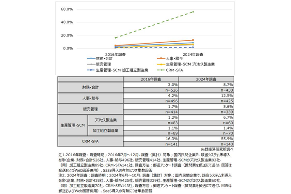 SaaSの利用率（2016年調査と2024年調査の比較）