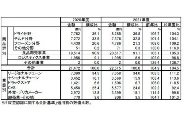 日本アクセス2021年度連結商品群別・業態別売上高