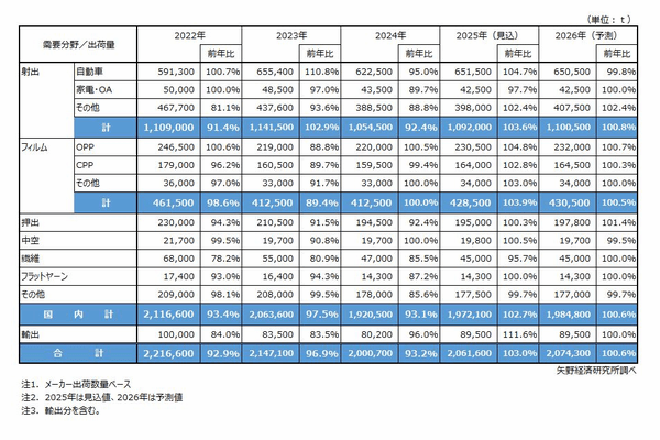 需要分野別PP市場規模推移・予測