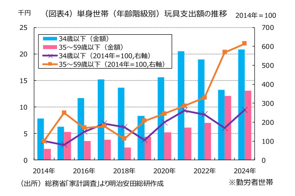 明治安田総合研究所、調査レポート「キダルトが存在感を放つ玩具市場」、玩具市場は少子化のなかでも成長を続けている