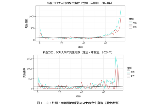住友生命、「新型コロナウイルス実態調査レポート」2025、2024年の新型コロナの推計患者数は1500万超でインフルエンザよりも多い