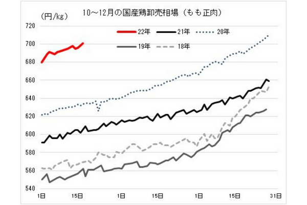 10月～12月の国産鶏卸売相場(2018年-2022年もも正肉)