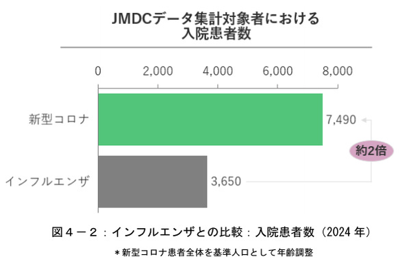 住友生命、「新型コロナウイルス実態調査レポート」2025、2024年の新型コロナの推計患者数は1500万超でインフルエンザよりも多い