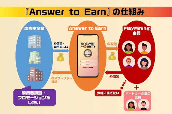 PlayMiningのWeb3型広告サービス「Answer to Earn」開発に参画