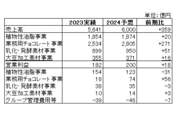 不二製油グループ本社2023年度(2024年3月期)売上高・営業利益