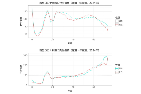 住友生命、「新型コロナウイルス実態調査レポート」2025、2024年の新型コロナの推計患者数は1500万超でインフルエンザよりも多い