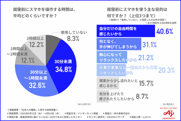 味の素「グリナ」、「この夏の睡眠状況に関する調査」を実施、調査結果を受けて睡眠の質向上を描いた新WebCMを公開