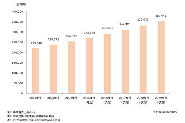 家賃債務保証市場推移と予測