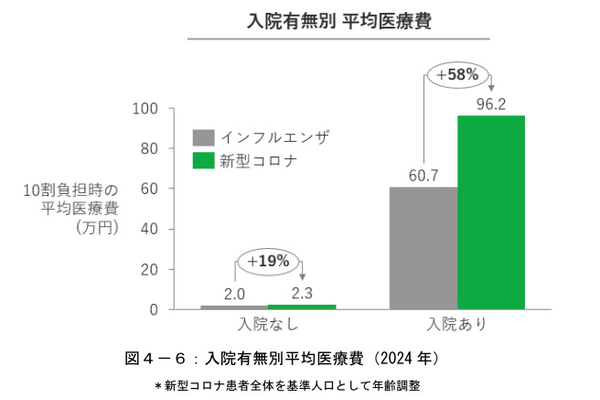 住友生命、「新型コロナウイルス実態調査レポート」2025、2024年の新型コロナの推計患者数は1500万超でインフルエンザよりも多い