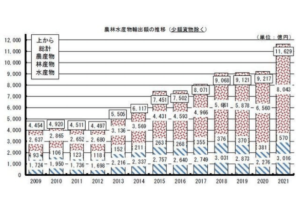 農林水産省輸出額の推移(2009年～2021年)