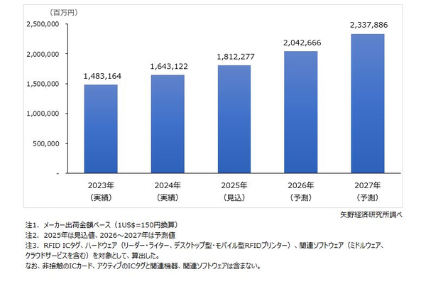 RFIDソリューションの世界市場規模予測