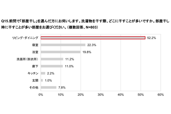 リンナイ、洗濯に関する意識調査、洗濯の仕上がりの悩み1位は「臭いが気になる」で落ちにくい「黄ばみ汚れ」も上位に