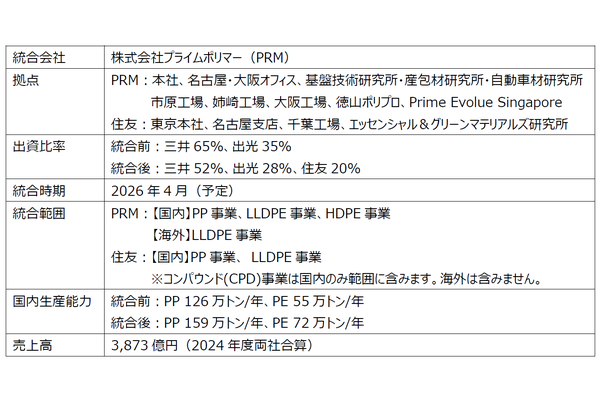 三井化学・出光興産と住友化学、汎用プラスチック事業統合へ基本合意