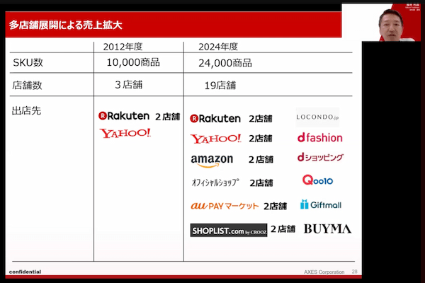 EC売上高10億から73億に急成長「AXES」の多店舗展開と業務効率化の取り組み【セミナーレポート】